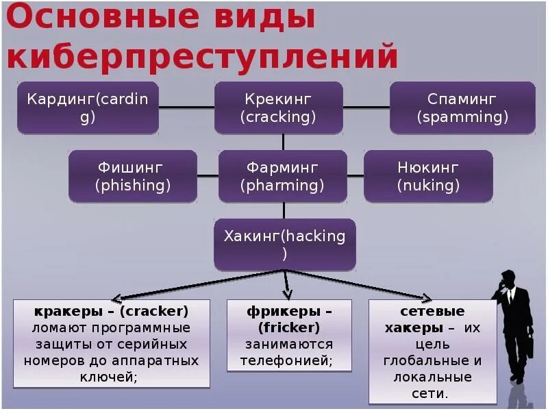 Видыкиберпреступлений. Виды преступлений в интернете. Виды киберпреступлений. Киберпреступность типы. Что относится к основным формам мошенничества