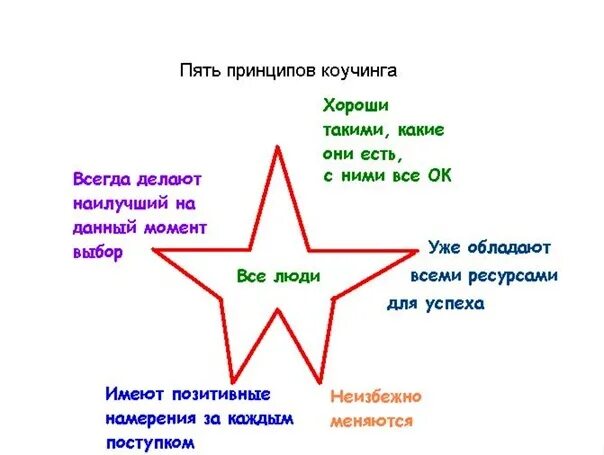 Звезда эриксона. Пять принципов Милтона Эриксона. Принципы Милтона Эриксона в коучинге. Звезда Милтона Эриксона 5. 5 Принципов коучинга Милтона Эриксона.