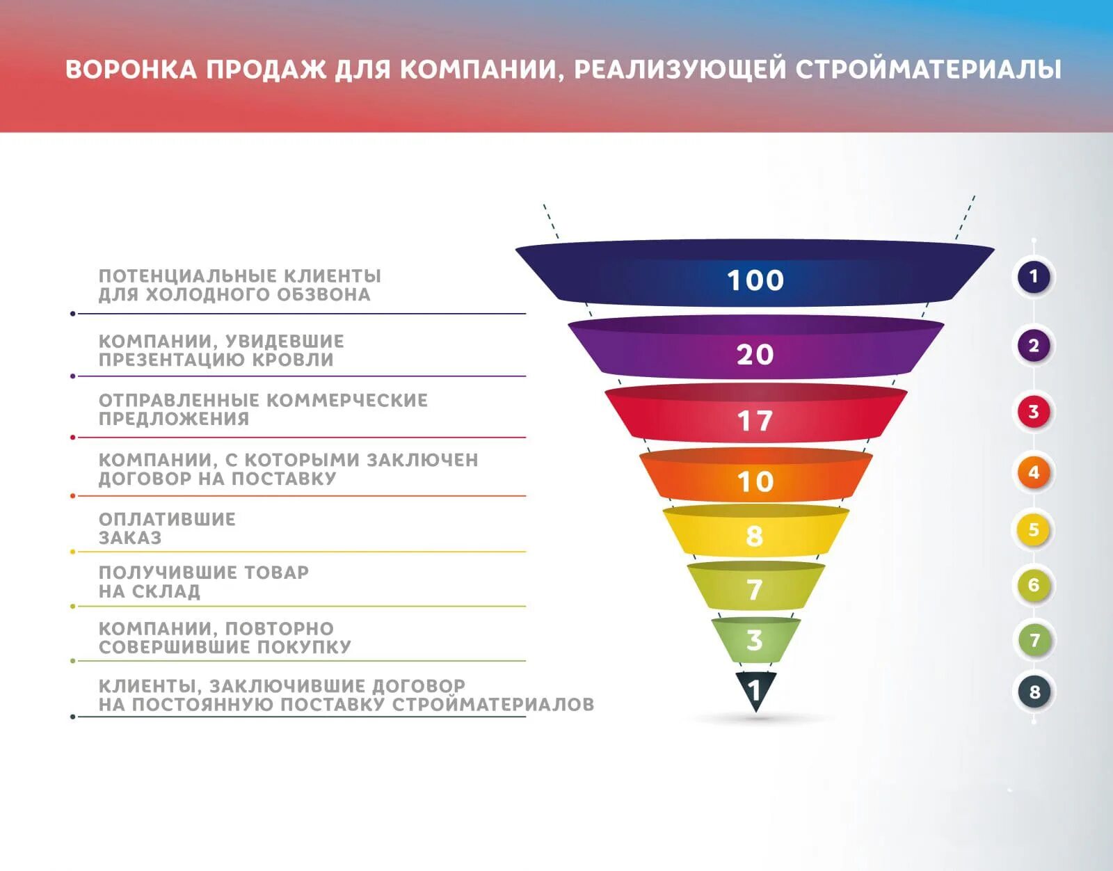 Качество организации продаж. Воронка продаж b2b для холодных звонков. Воронка продаж b2b холодные звонки. Воронка продаж Котлер. Воронка продаж холодные звонки схема b2b.