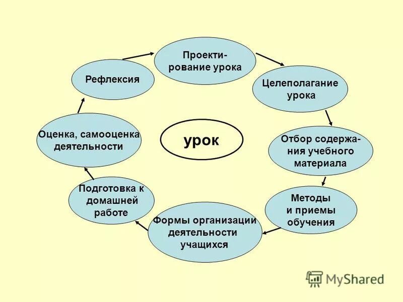 Урок должен содержать