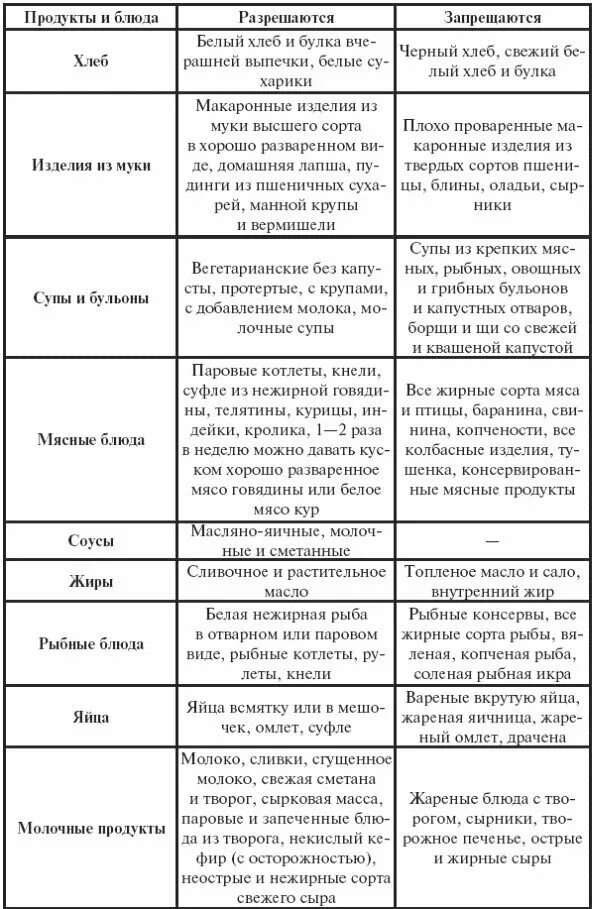 Гастродуоденит лечение питание. Диета 1 при хроническом гастрите атрофическом. Диетические питание список продуктов при гастрите. Таблица запрещенных продуктов при гастродуодените. Диета при дуодените и гастрите.