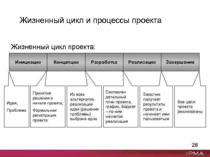 На стадии инициации возможности команды влиять на результат проекта максимальны 