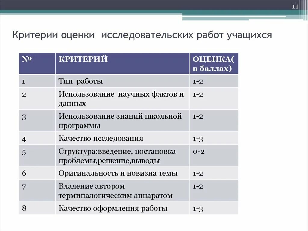 Критерии оценки исследовательской работы учащихся. Критерии оценки исследовательской работы в начальной школе. Критерии оценивания исследовательского проекта. Критерии оценки проектной и исследовательской работы.