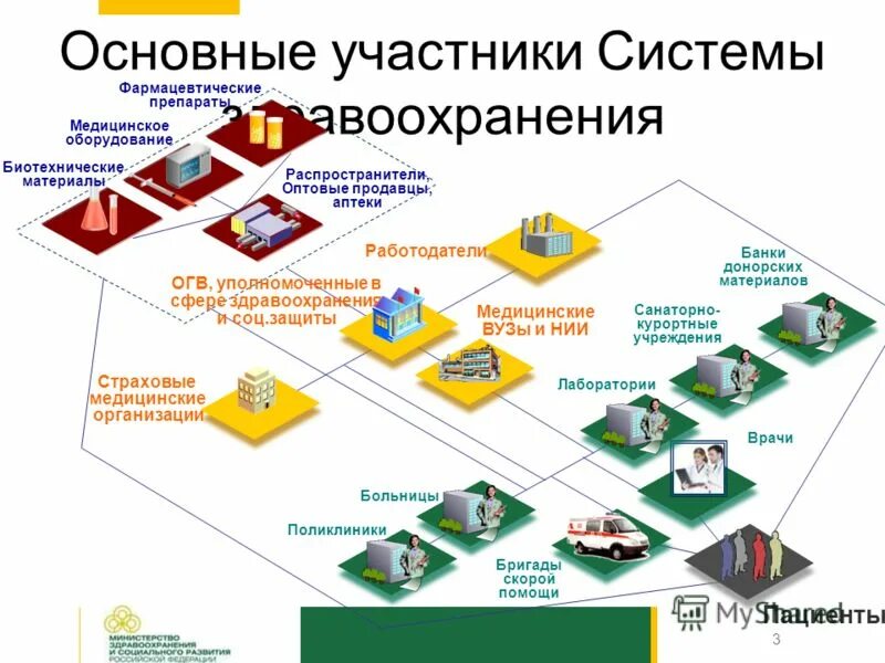 Основные участники. Основные участники системы здравоохранения. Система основных участников. Единая система управления экономикой фармацевтического учреждения. Единая система управления экономикой фарм учреждений..