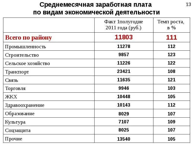 Зарплата по видам экономической деятельности. Средняя зарплата по отраслям. Средняя отраслевая зарплата по ОКВЭД. Минимальные оклады по отраслям. Среднеотраслевая зарплата по оквэд в 2024 году