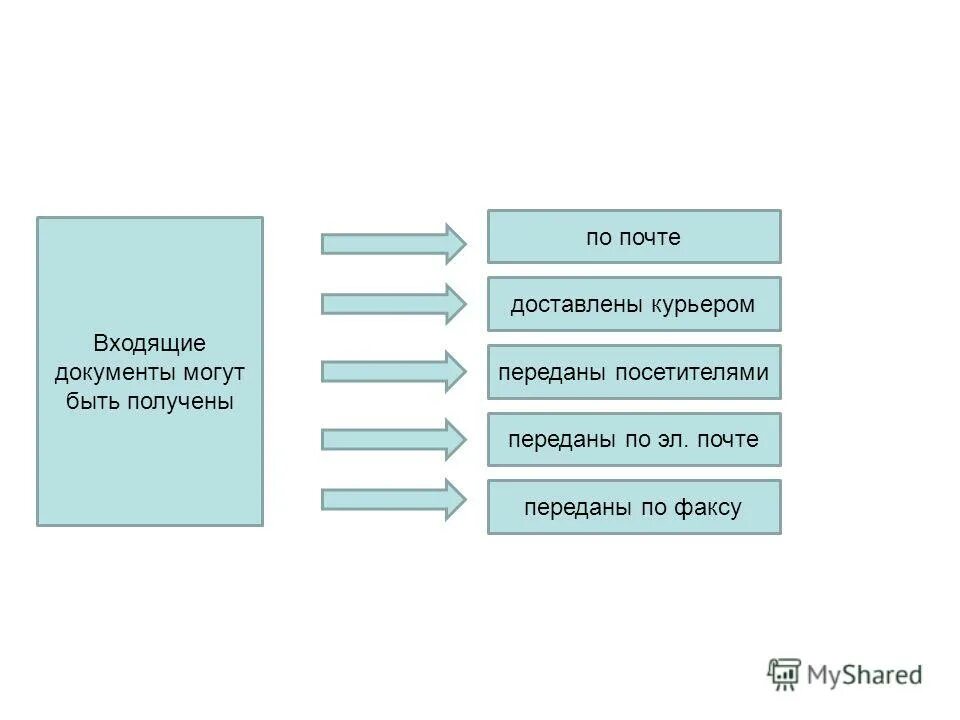 Виды входящей документации. Группы документов входящие исходящие. Основные свойства документа. Движения входящей документации. Виды входящих документов в организации.