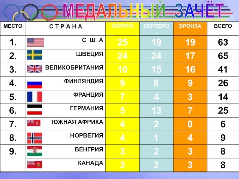 Олимпийских играх россия какое место. Медальный зачет олимпиады 2022.