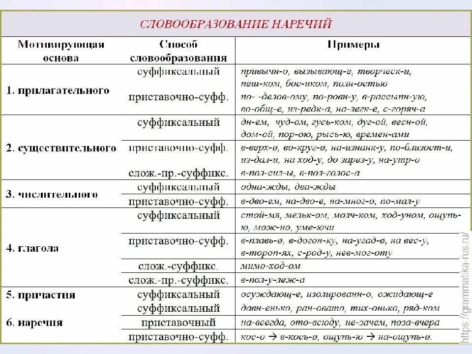 5 предложений с выделенными частями речи. Способы образования наречий 7 класс таблица. способы образования словообразования наречий. наречие образуется от разных частей речи. знаменательные и местоименные наречия таблица.