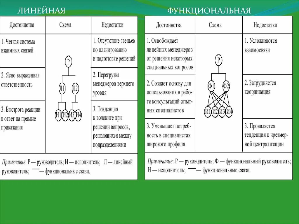 Линейные и функциональные связи в организации. Что такое линейные связи и функциональные связи. Пример функциональной связи. Пример линейных и функциональных связей.