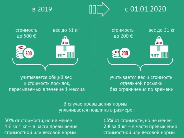 Таможенные пошлины и налоги 2021. Порог беспошлинного ввоза. Таможенный налог на ввоз товаров. Нормы беспошлинного ввоза товаров для личного пользования. Таможенный лимит с 1 апреля 2024