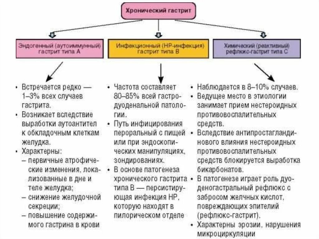 Острый и хронический гастрит схема. Патогенез хронического гастрита типа в. Для хронического гастрита типа б характерны симптомы. Для хронического гастрита типа в характерно:. Характер гастрита