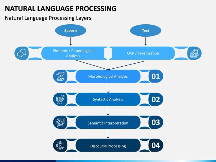 Задачи естественной обработки языка. Обработка естественного языка NLP. Natural language processing. Processing язык. Natural language processing схема.