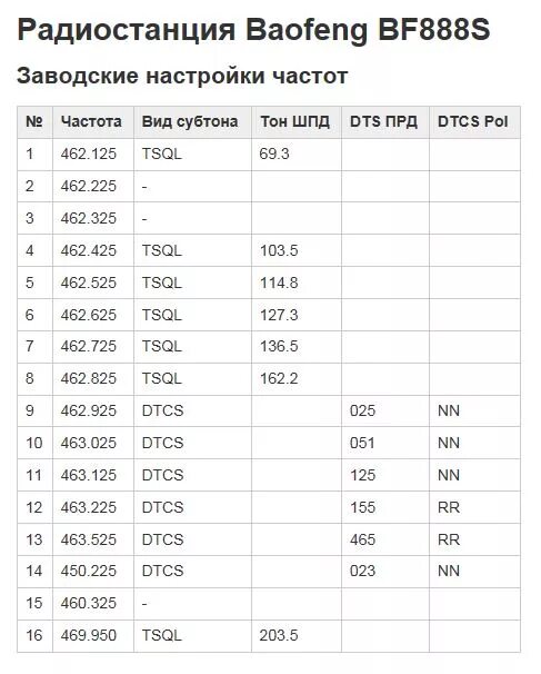 Таблица частот рации Baofeng bf-888s. Таблица частот для рации Baofeng 888s. Таблица частот рации баофенг 888. Таблица частот рации баофенг bf 888s. Частоты баофенг 888s