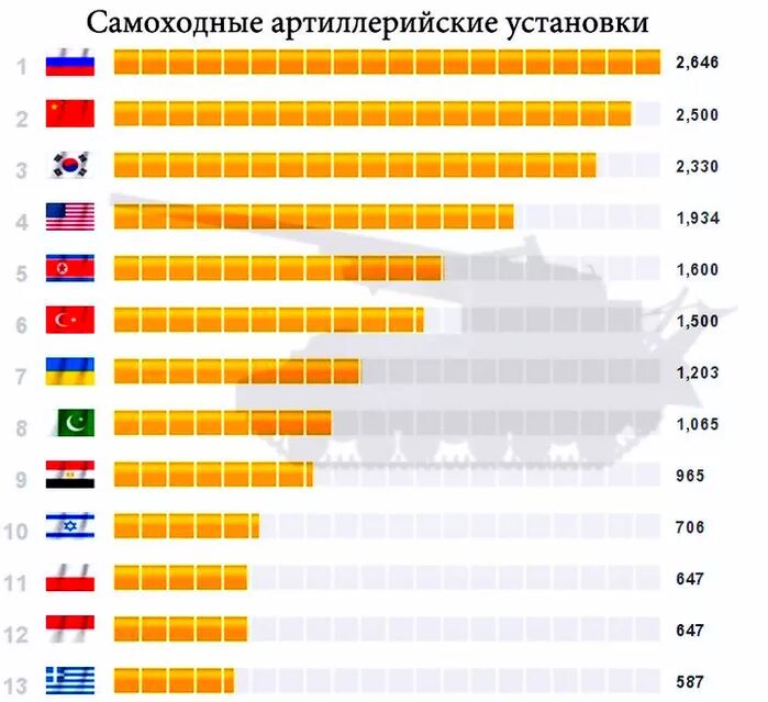 Лидеры армии в мире. Количество танков в мире по странам. Количество вооружения разных стран. Численность вооружения по странам. Статистика танков в мире по странам.