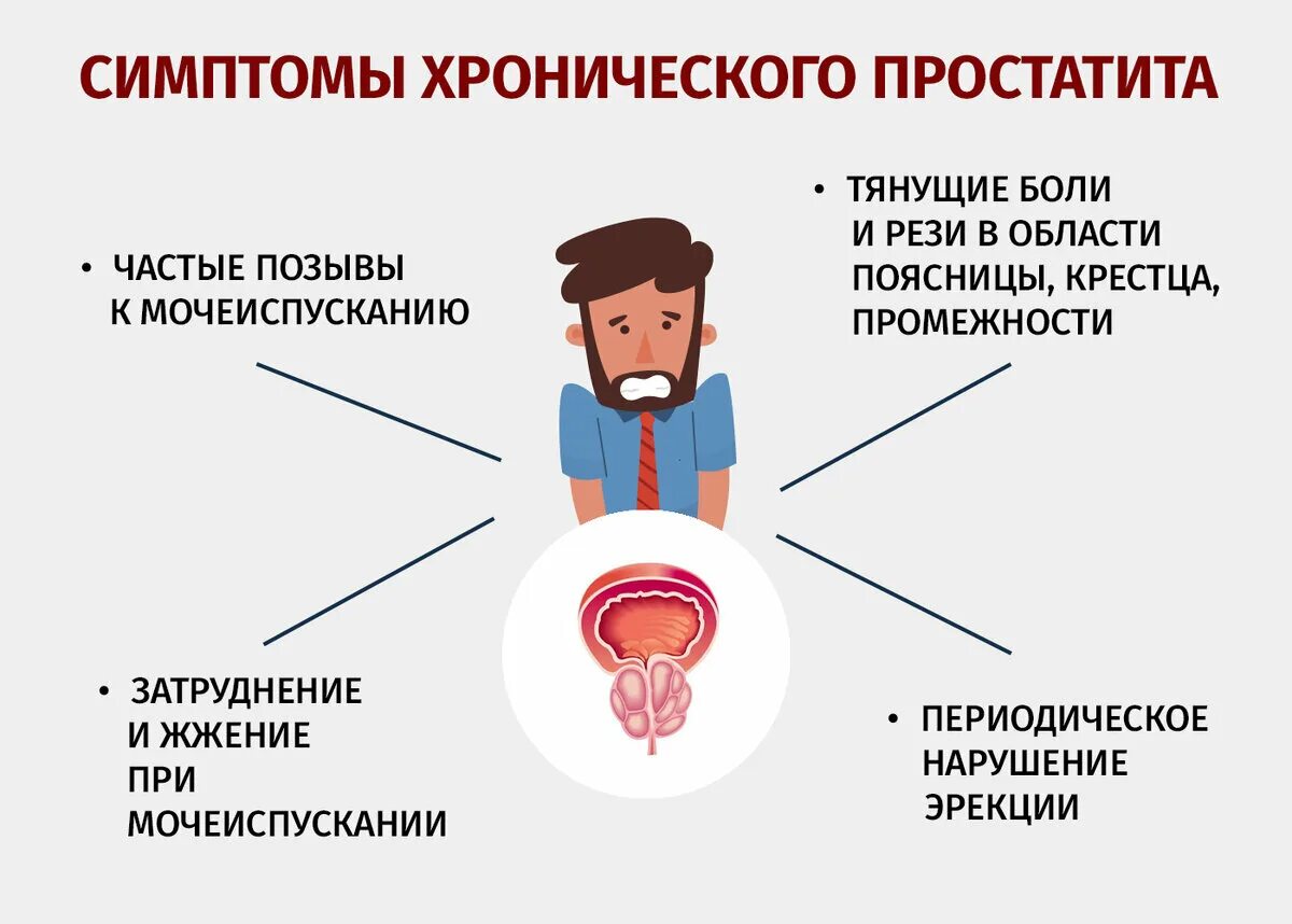 Хронический простатит. Симптомы простатита у мужчин. Простата симптомы. Небактериальный простатит