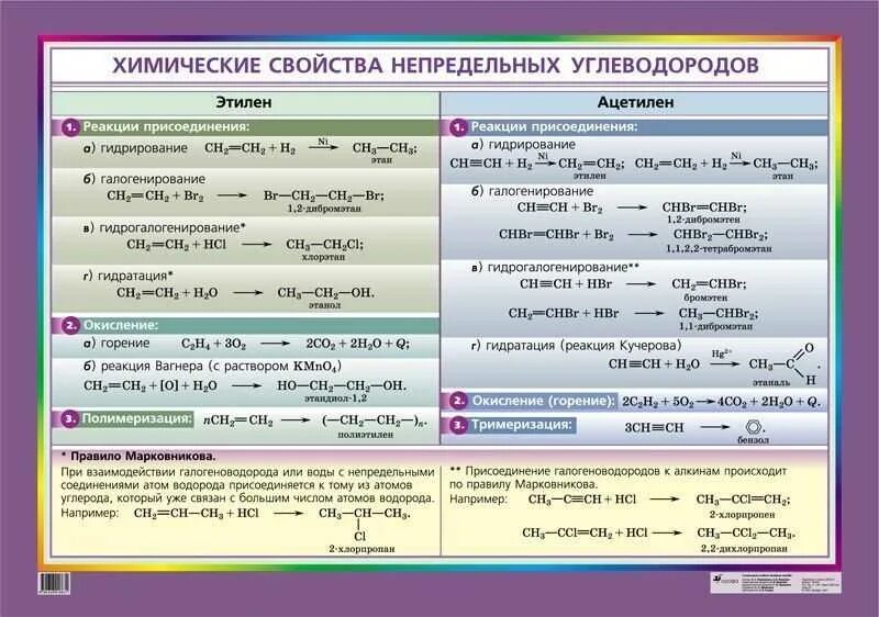 Для предельных характерны реакции. Химические реакции углеводородов таблица. химические свойства непредельных углеводородов таблица. химические реакции непредельных углеводородов. таблица предельных непредельных ароматических углеводородов.