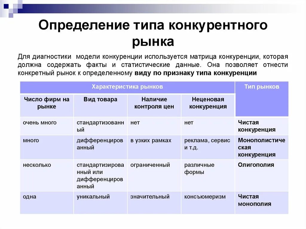 Уровни рыночной конкуренции. Виды рынков по типу конкуренции. Виды конкуренции (конкурентных рынков). ОИПЫ конкурентнвх пынкрв. Виды конкурентных рынко.