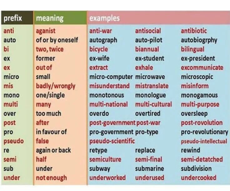 Prefixes in english. Префиксы в английском. Префиксы прилагательных в английском языке. Приставки в английском языке. Слова с префиксами в английском языке.