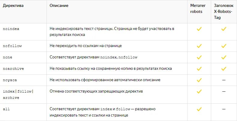 Директивы robots