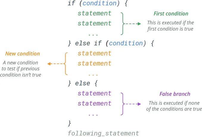 If else Statements. If Statement c++. If else r. Condition if/else Statement.