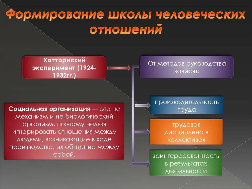 Основы человеческих связей. Школа человеческих отношений этапы развития. Школа человеческих отношений эксперимент. Эксперименты в отношениях.