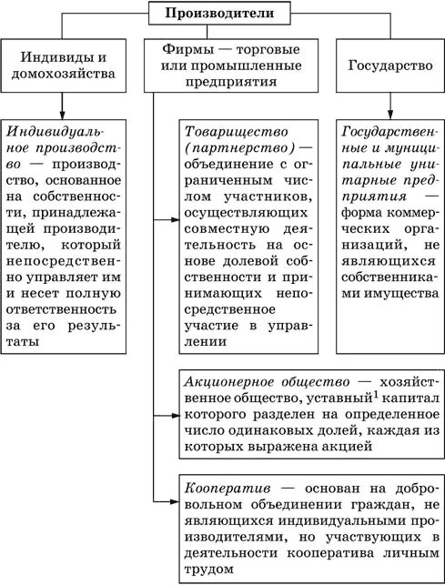 Отношения между индивидом и государством. Государство и фирмы. Индивиды и домохозяйства фирмы государство. Таблица домохозяйства предприятия государство. Потребители индивиды фирмы государство.