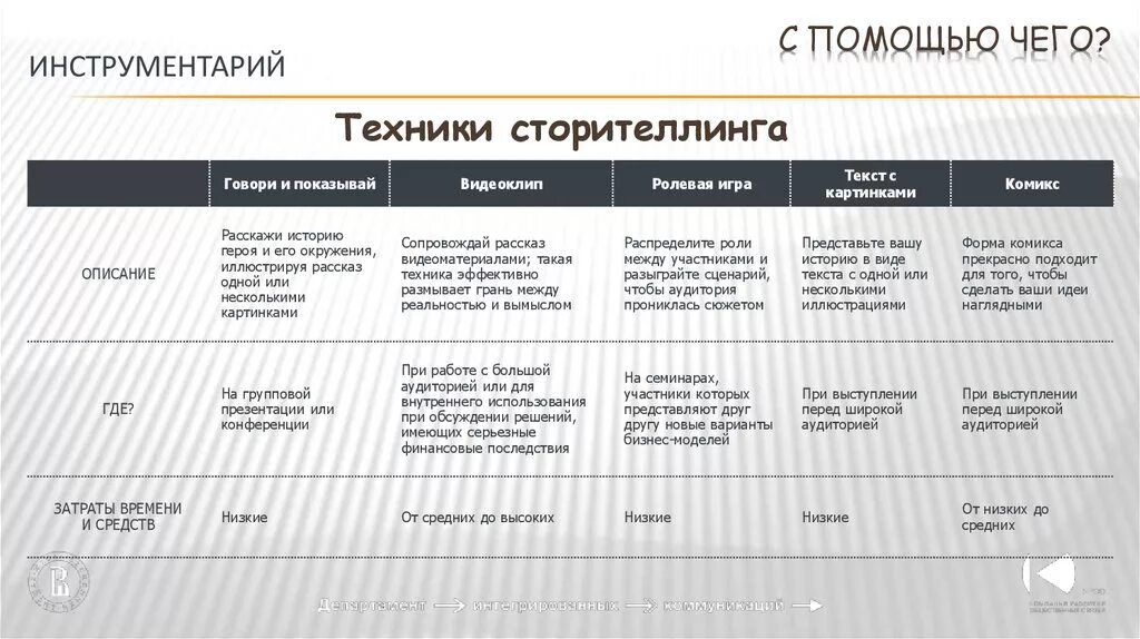 Сторитейлинга. Технология сторителлинг. Сторителлинг примеры. Структура сторителлинга. Структура истории сторителлинг.