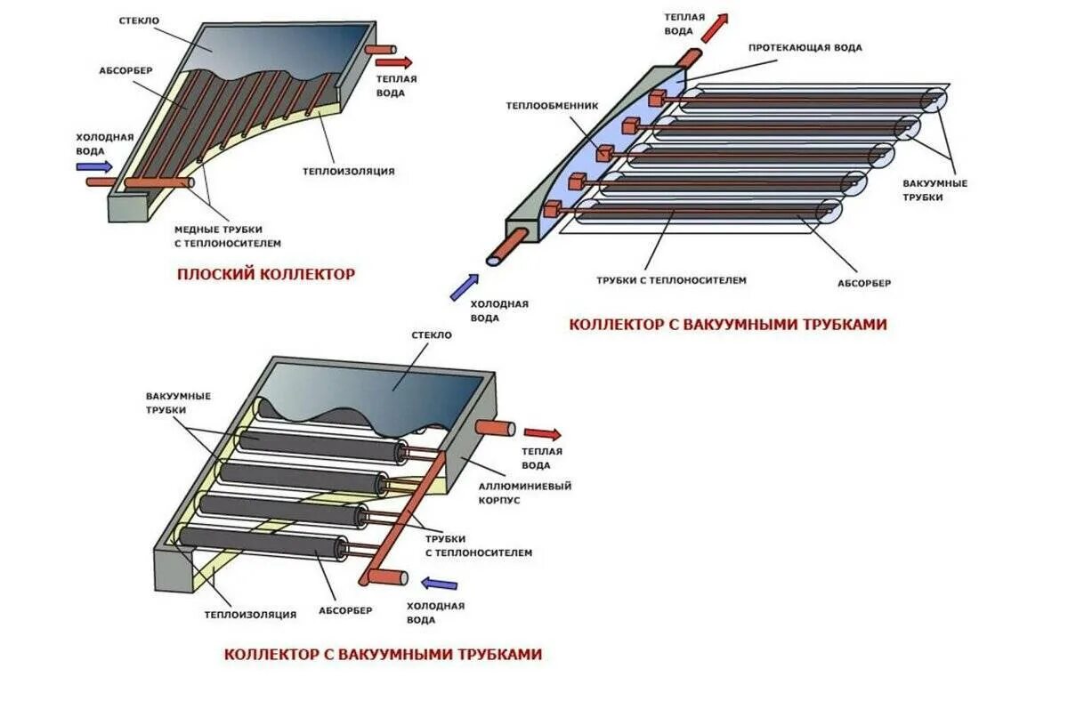 Конструкция коллекторов. Солнечный коллектор для нагрева воды конструкция. Конструкция солнечного коллектора. Конструкция плоского солнечного коллектора. Вакуумный Солнечный коллектор схема.