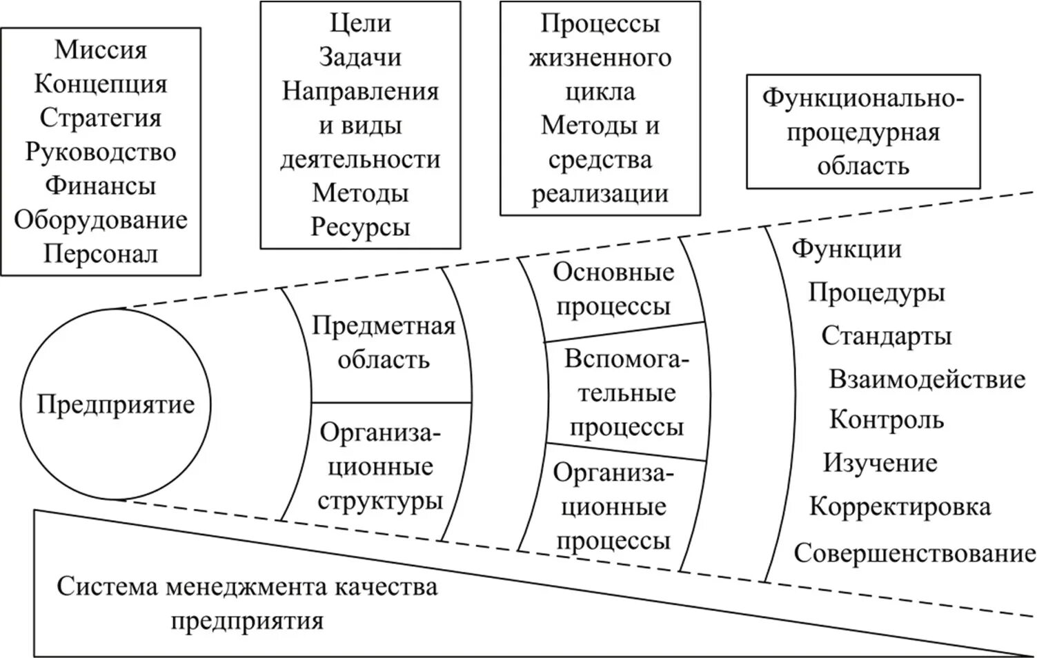 Тенденций в деятельности организации и. Схема построения информационной системы. Разработка модели информационной системы. Модель бизнес процессов предприятия. Совершенствование бизнес-процессов.