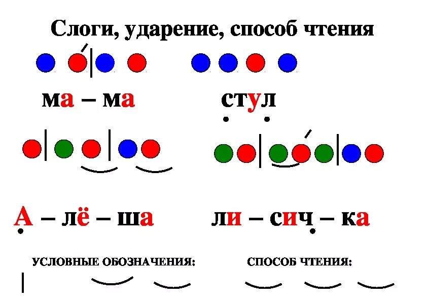 Слог ударение. Схема ударения. Звуки слоги ударение. Схемы слогов с ударением.