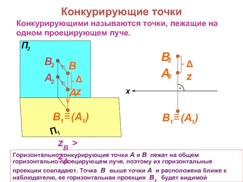 Какие точки совпадают. Конкурирующие точки. горизонтально конкурирующие точки. конкурирующие точки – это точки. фронтально конкурирующие.
