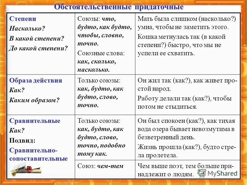 Образ степени. Придаточные образа действия меры и степени. Придаточные обстоятельственные. Придаточные меры и степени примеры. СПП С придаточными обстоятельственными образа действия и степени.