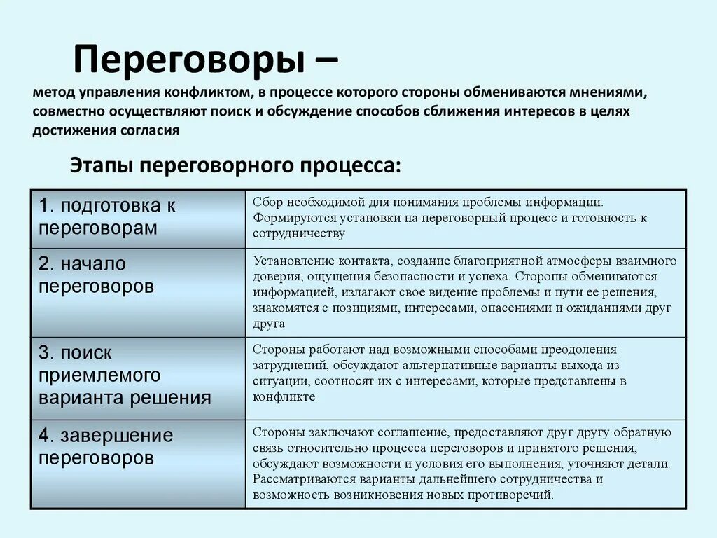 Переговоры как способ разрешения конфликта. Этапы переговоров. Основные стадии переговорного процесса. Основные типы переговоров. Цель участников переговоров