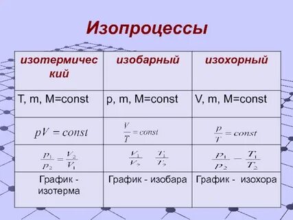 Все изопроцессы