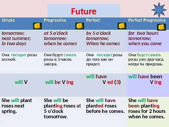 Future simple в английском. Future simple таблица. Future simple в английском языке таблица. Will have been время. He will come to work