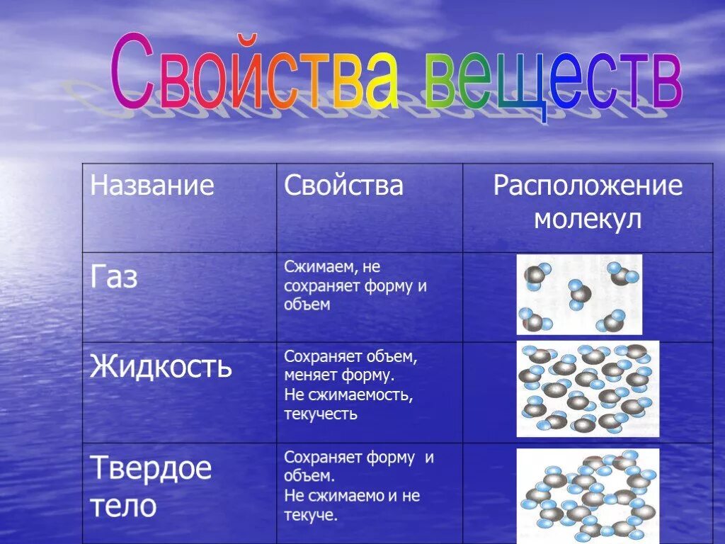 Агрегатное состояние и физическая форма. Сжимаемость твердого вещества. Твердое состояние вещества сжимаемость. Сжимаемость твердых тел. Твердое жидкое и агрегатное состояние.