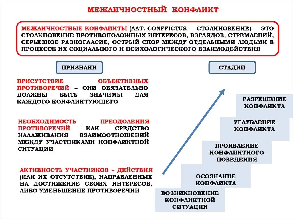 Межличностный конфликт. Межличностный конфликт это в обществознании. Понятие межличностного конфликта. Межличностный конфликт схема. Этапы социального явления