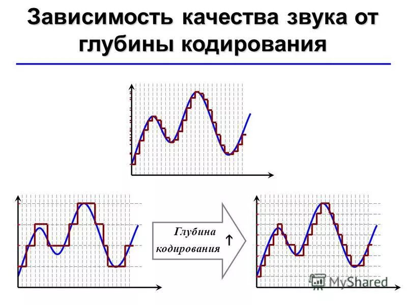 Глубина кодирования звука 16