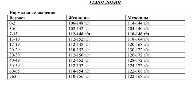 Какая норма гемоглобина должна быть у женщин. Гемоглобин норма у женщин по возрасту таблица. Показатель гемоглобина в крови норма у женщин по возрасту таблица. Гемоглобин норма у женщин по возрасту таблица в крови из вены. Показатели гемоглобина в крови у женщин норма таблица.