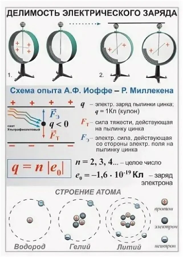 Б экспериментальное определение величины элементарного электрического заряда. Физика 8 класс делимость электрического заряда электрон. физика тема электричество 8 класс. таблица физика 8 класс электричество. электрический заряд физика 8 класс.