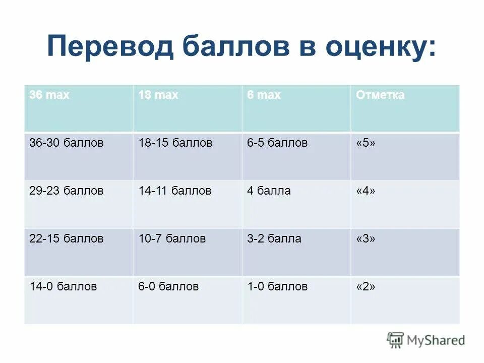 Перевод бсьлов в оцпнку. Перевод баллов. Перевести баллы в оценку. Оценки в баллах.