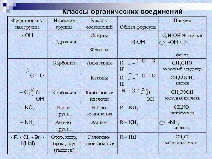 Вещества в химии примеры названия. Основные классы органических соединений химия. Классы соединений химия химия. Органическая химия классификация органических соединений. Основные классы органических соединений таблица 10 класс.