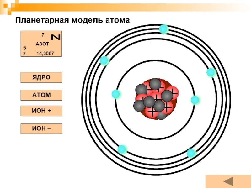 Согласно планетарной модели атома ядро имеет. Модель строения атома азота. Планетарная модель атома. Планетарная модель атома азота. Планетарное строение атома.