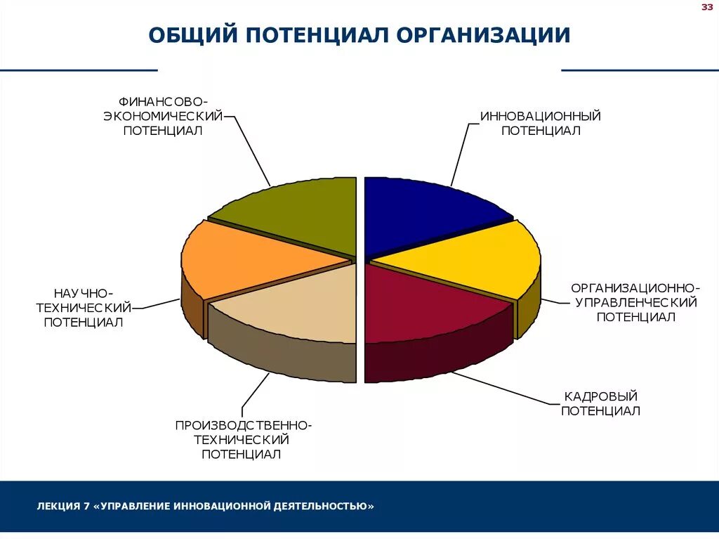 Учет потенциала организации. Структура производственного потенциала предприятия. Потенциал организации. Виды потенциала организации. Организационный потенциал предприятия.