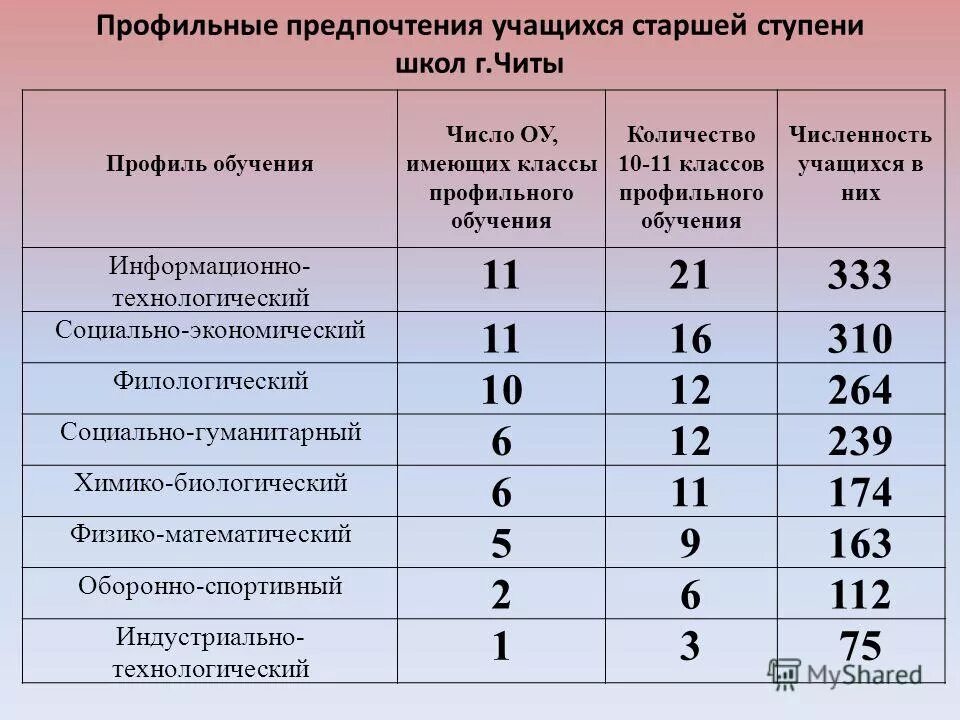 Направления в школах по предметам. После какого класса профиль. Универсальный профиль в 10 классе предметы. Профили в 10 классе. После какого класса профиль.