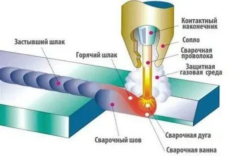 Особенности сварки полуавтоматом