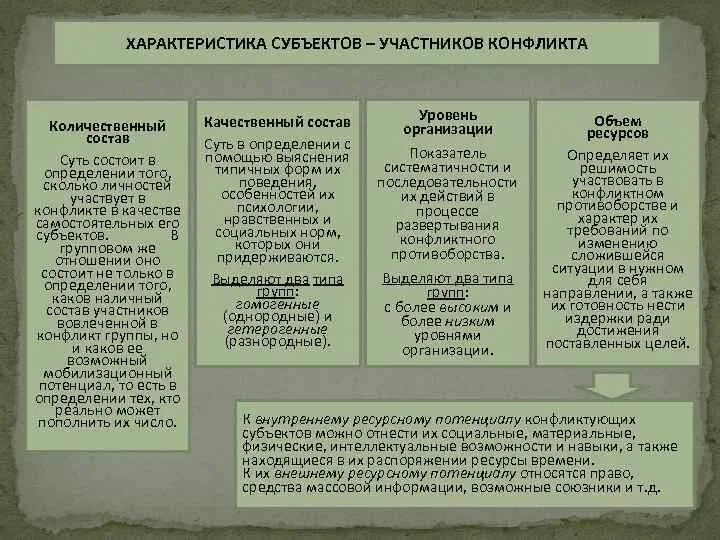 Субъектами конфликта являются. Характеристика субъектов конфликта. Элементы характеристики субъектов конфликта. Перечислите элементы характеристики субъектов конфликта. Характеристика субъекта.