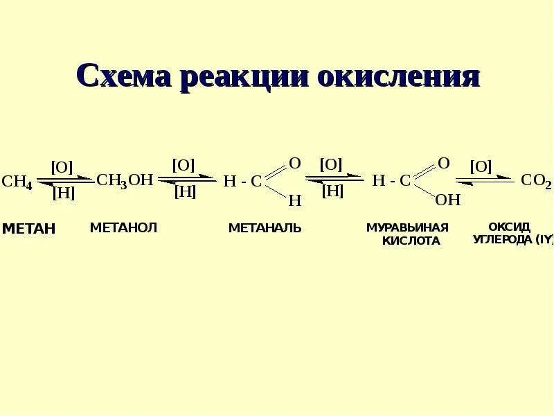 Органическое окисление. Схема окисления органических веществ. Схема реакции окисления метанола. Схема процесса окисления. Цепочка окисления органических веществ.