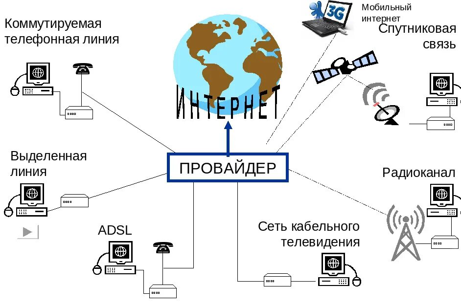 Подключить интернет web. Интернет провайдер. Схема подключения к сети интернет. Виды подключения к интернету. Сеть провайдера.