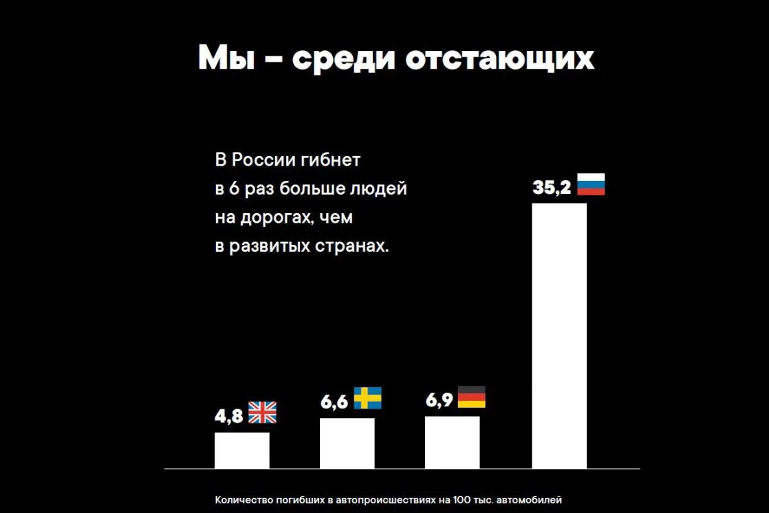 Гиб рф. Смертность на дорогах статистика. Количество смертей на дорогах России. Статистика гибели людей на дорогах 2021 год. Статистика смертей на автодорогах России-2021.